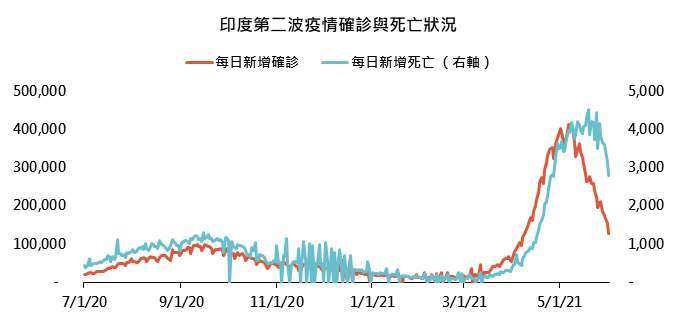 資料來源：Bloomberg，「鉅亨買基金」整理，資料截至2021/6/1。此資料僅為歷史數據模擬回測，不為未來投資獲利之保證，在不同指數走勢、比重與期間下，可能得到不同數據結果。