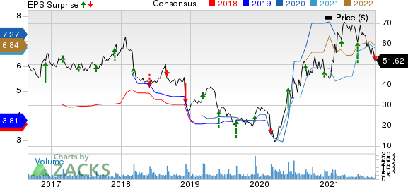 Big Lots, Inc. Price, Consensus and EPS Surprise