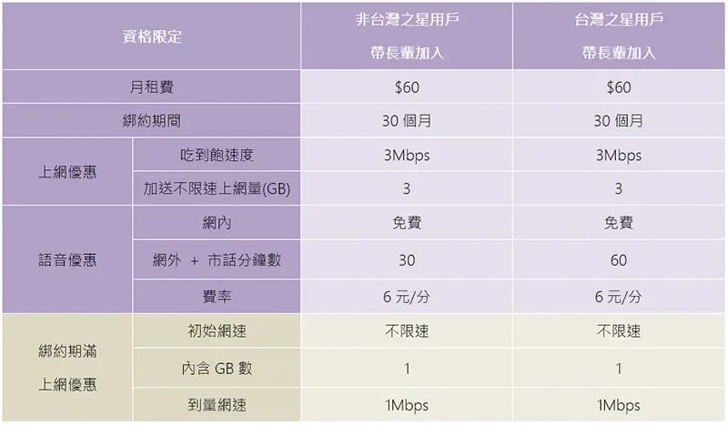 為 60 歲以上長輩量身打造台灣之星「樂齡專案」終身月租 60 元，免費數位學習課程上手 0 難度