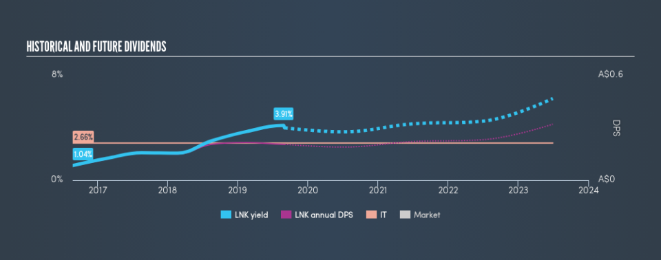 ASX:LNK Historical Dividend Yield, August 31st 2019