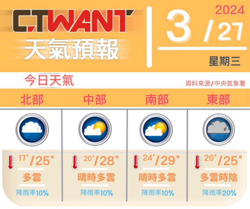 （圖／網編組製表）