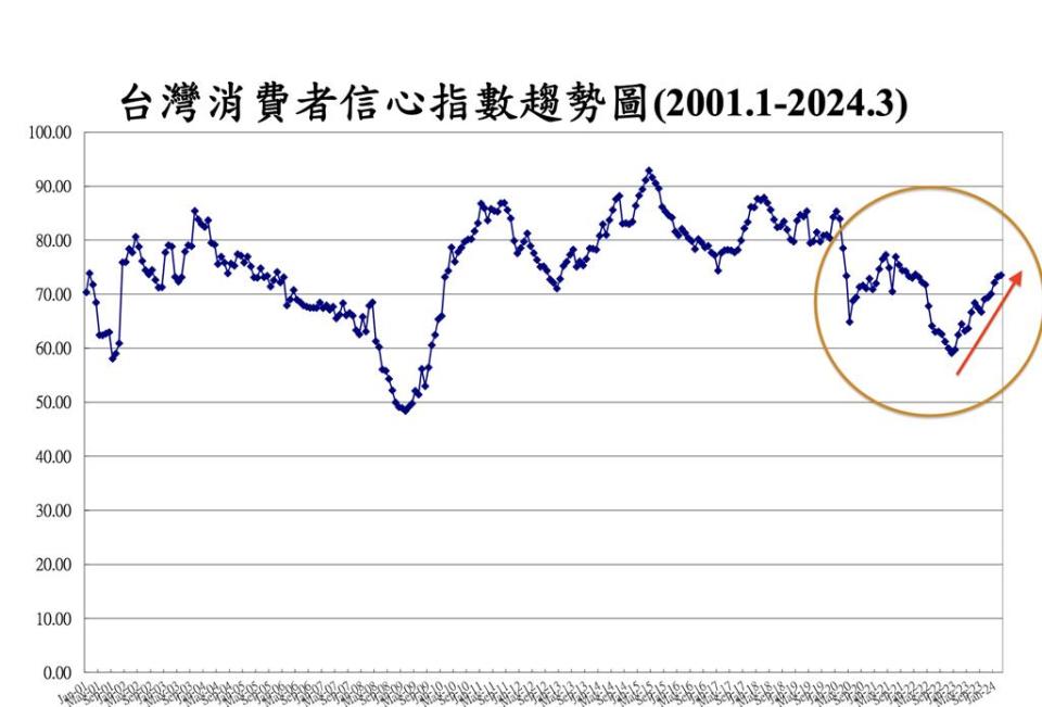 民眾對於投資股市信心一波高過一波，帶動消費者信心指數連續6個月走升。資料來源／中大台經中心