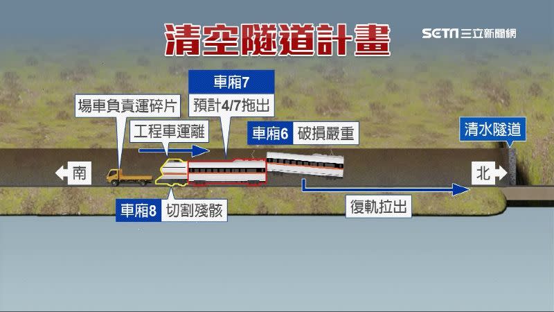 太魯閣號車廂將分次從隧道北口移出，預計7日完成清運計畫。