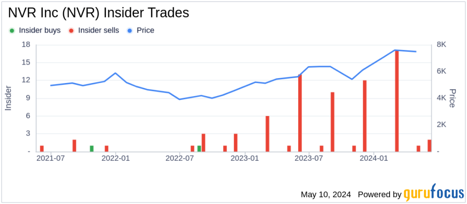 Director William Rosier Sells Shares of NVR Inc (NVR)