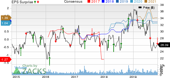 Telephone and Data Systems, Inc. Price, Consensus and EPS Surprise