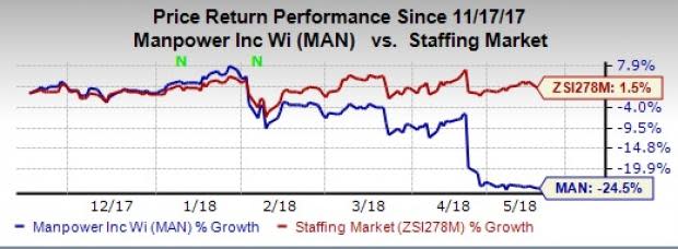 Let's take a look at the factors why ManpowerGroup (MAN) appears well poised for the near term.
