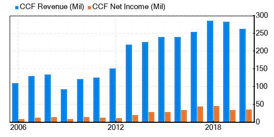 Chase Stock Gives Every Indication Of Being Modestly Overvalued