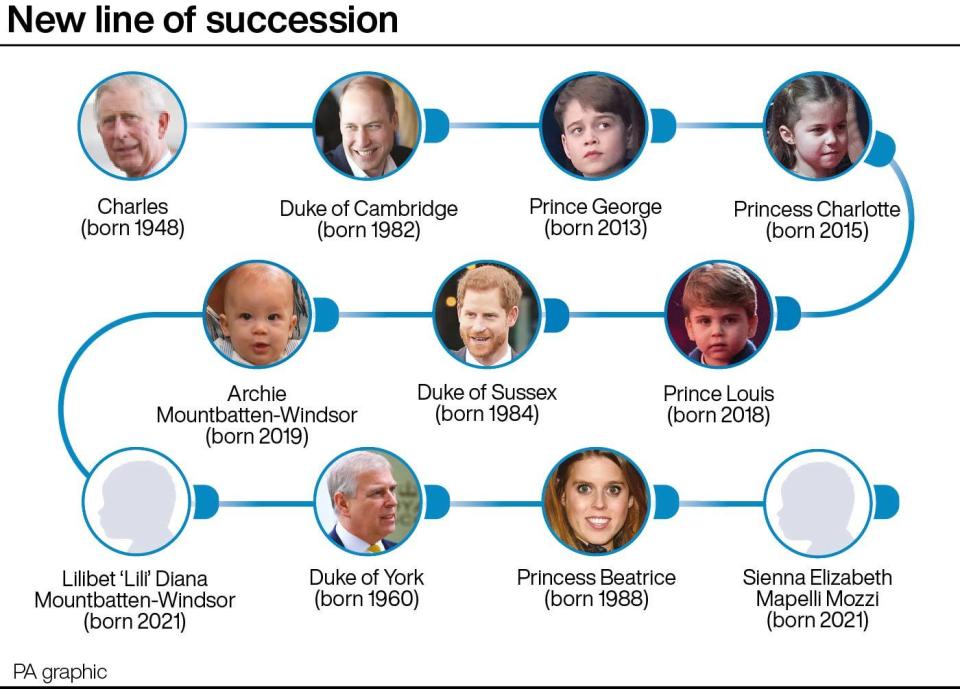 New line of succession. See story DEATH Queen. Infographic PA Graphics. An editable version of this graphic is available if required. Please contact graphics@pamediagroup.com.