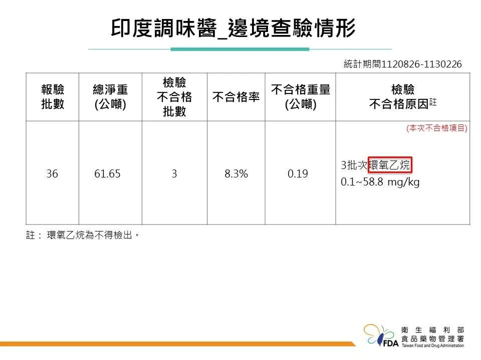 <strong>印度出口「咖哩粉」。</strong>