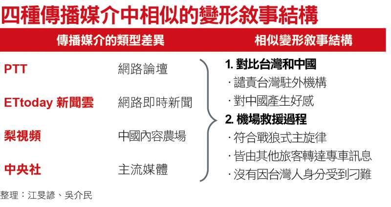 四種傳播媒介中相似的變形敘事架構