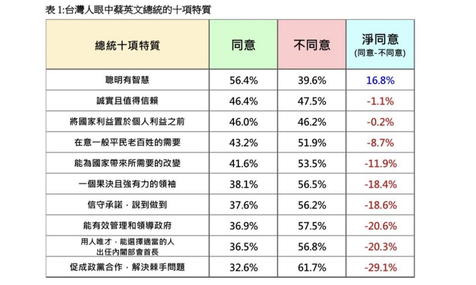 民意基金會民調：蔡英文欠缺總統特質