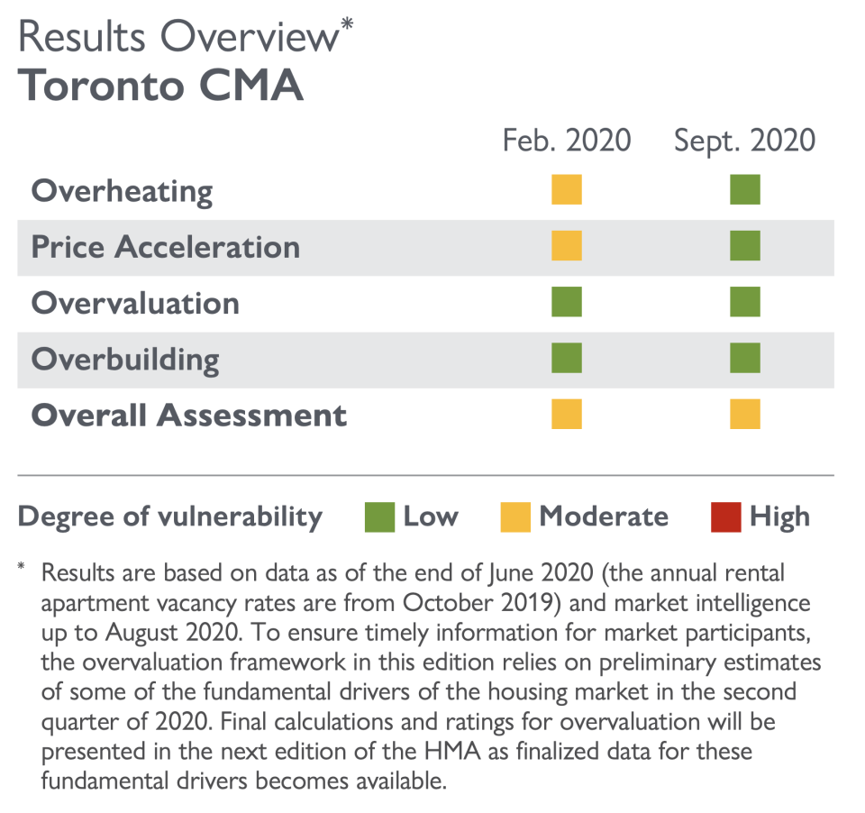 Heading into the second quarter, the CMHC's concerns around overheating and price acceleration eased. However, the overall assessment purports that the region may have moderate degrees of vulnerability. SOURCE: CMHC