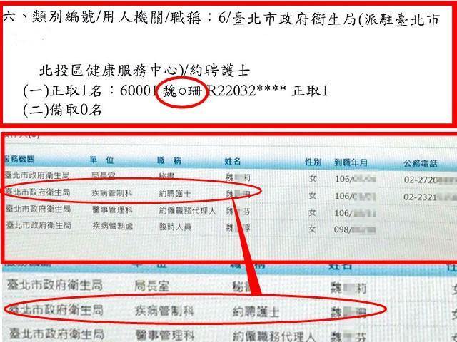 記者查詢北市就服處今年公布的錄取名單，有名魏姓護士獲正取。比對市府電話表，發現衛生局正取的約聘魏姓護士，於106年1月已在職。