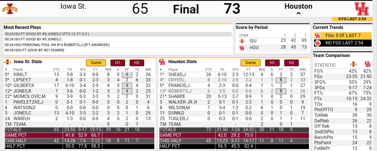 Final stats ISU vs. Houston