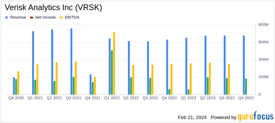 Verisk Analytics Inc (VRSK) Reports Solid Growth Amidst Strategic Changes in Q4 and Full-Year 2023