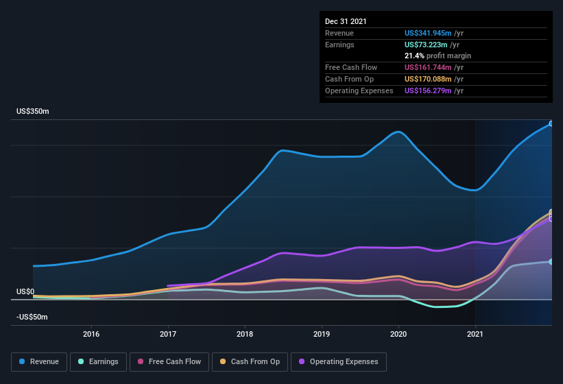 earnings-and-revenue-history