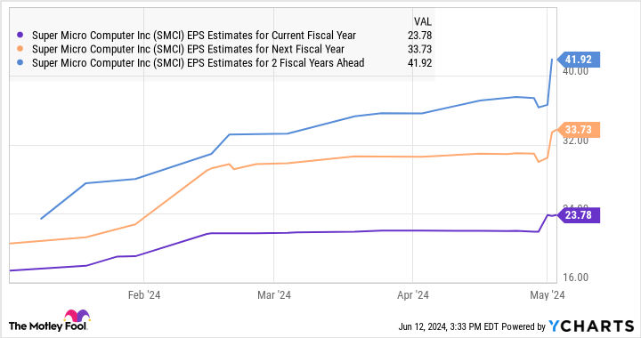 SMCI EPS Estimates for Current Fiscal Year Chart