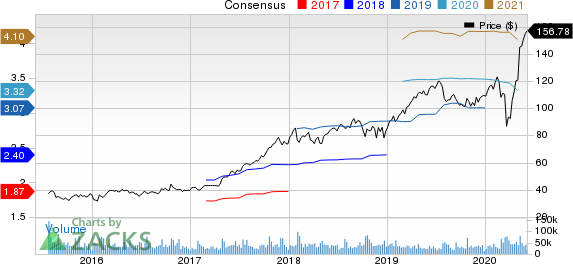 PayPal Holdings, Inc. Price and Consensus