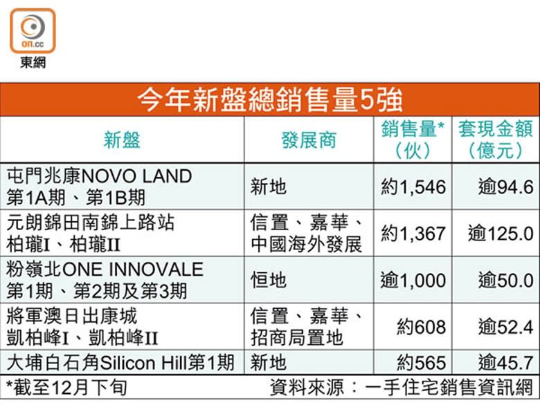 今年新盤總銷售量5強