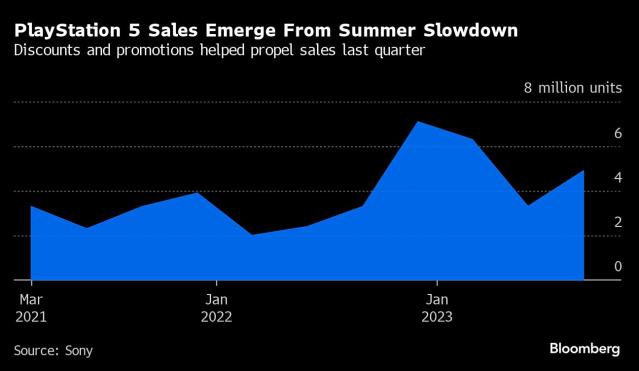 Sony hikes PS5 price on economic pressures, rising rates