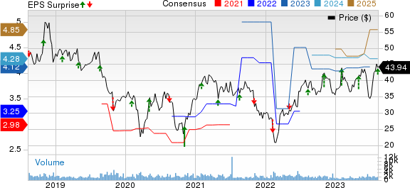 Adtalem Global Education Inc. Price, Consensus and EPS Surprise