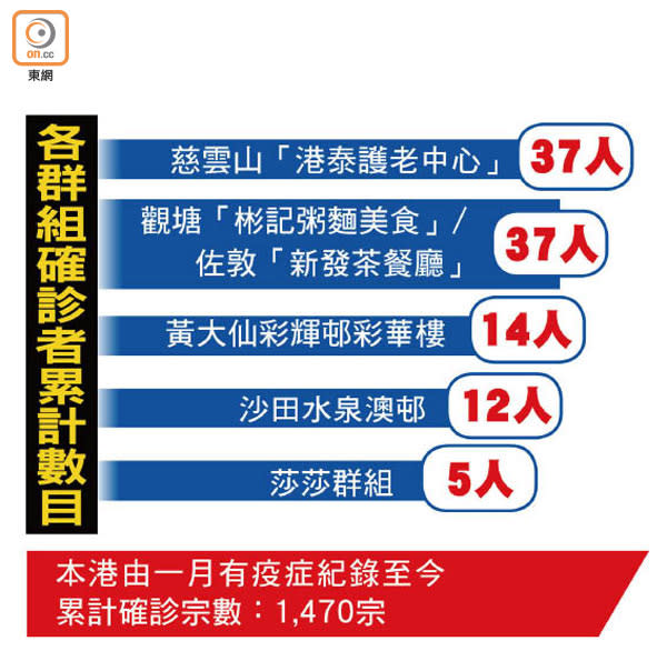 各群組確診者累計數目