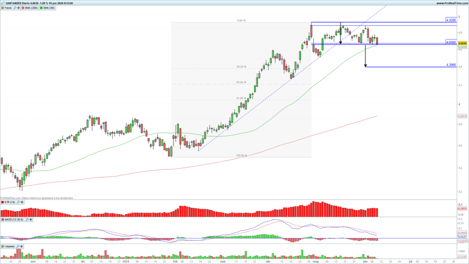 Banco Santander: pendientes a la ruptura de un rango lateral
