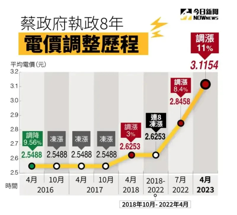 Re: [討論] 為啥大家對電價漲那麼驚訝或反感