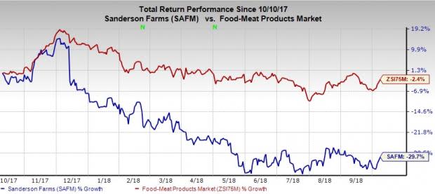 Sanderson Farms (SAFM) witnesses soft demand in few categories and battles high input costs.