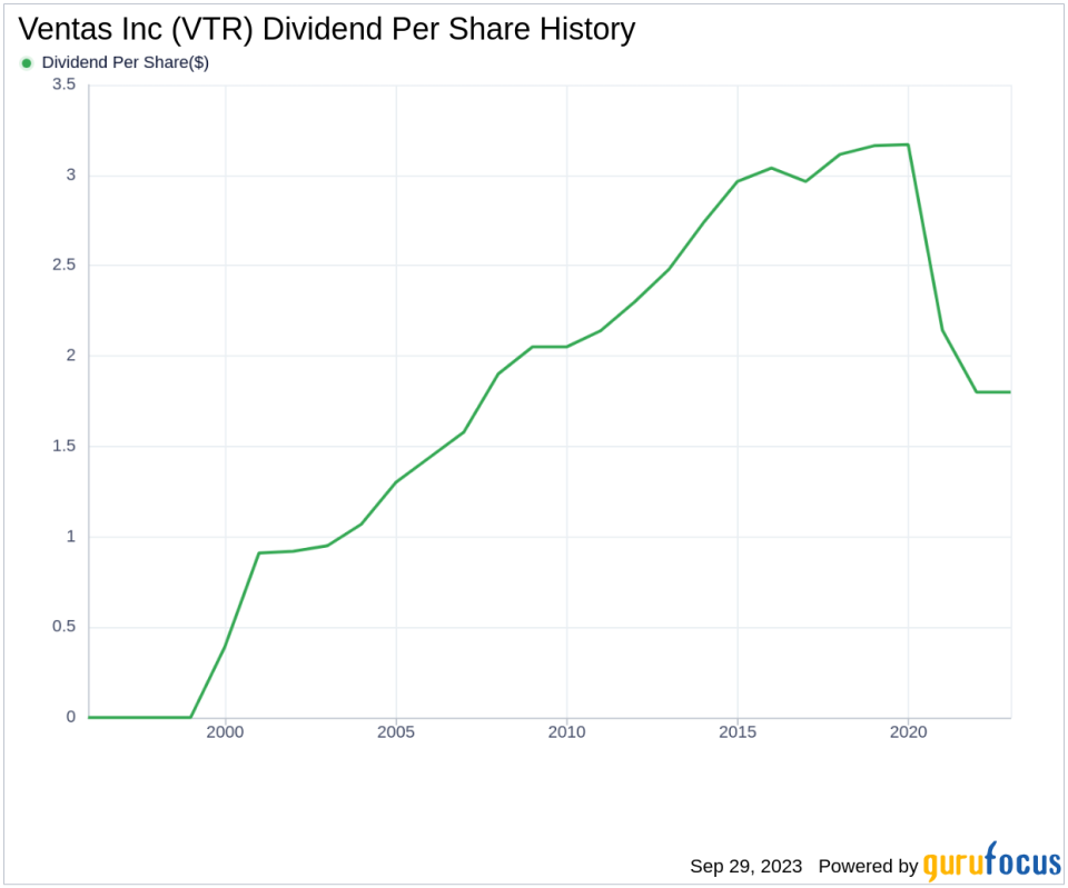 Unveiling Ventas Inc's Dividend Performance: A Deep Dive