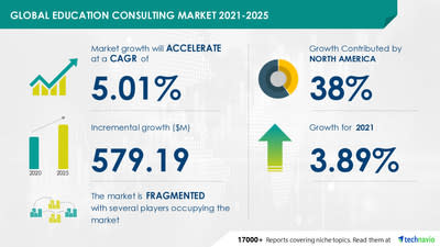 Mercado de consultoría educativa: el 38 % del crecimiento se origina en América del Norte |  Impulsado por la creciente demanda de aprendizaje personalizado |  Más de 17 000 informes Technavio