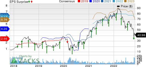 Tenet Healthcare Corporation Price, Consensus and EPS Surprise