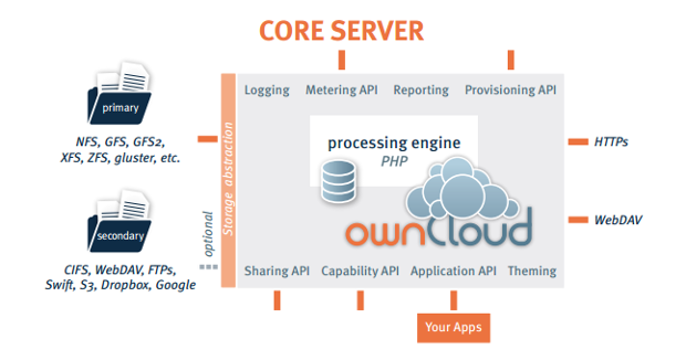 ownCloud Architecture