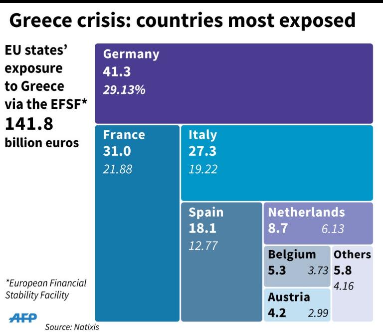 Countries most exposed to Greece's financial woes