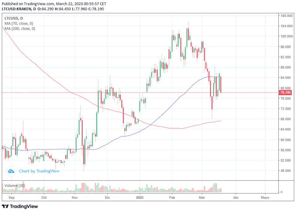 ¿Qué esperar de Litecoin de camino al próximo halving?