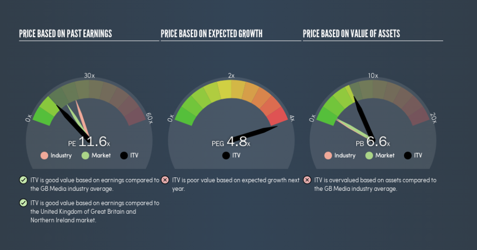 LSE:ITV Price Estimation Relative to Market, May 3rd 2019