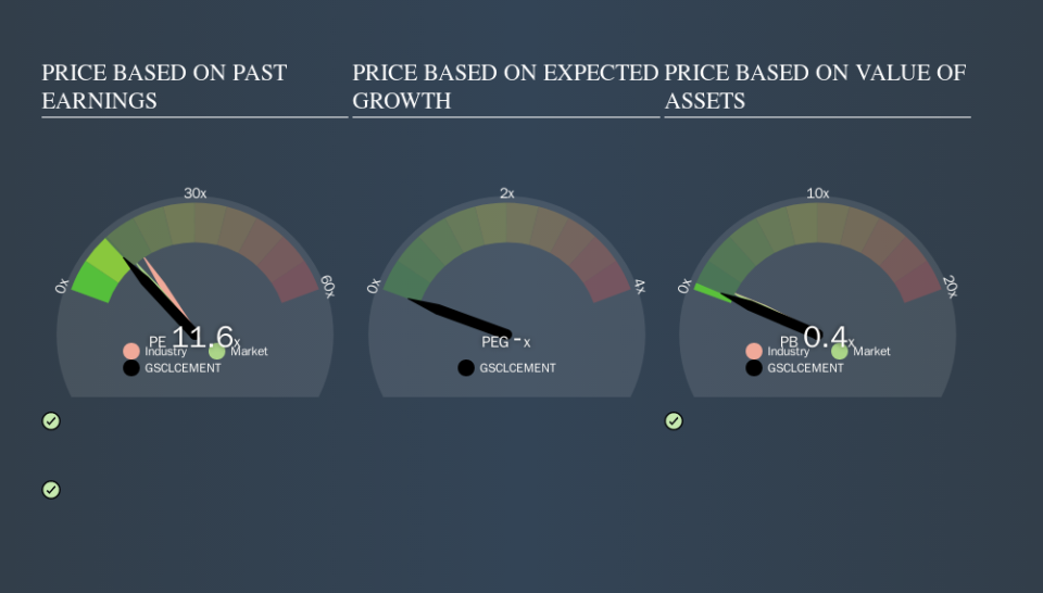 NSEI:GSCLCEMENT Price Estimation Relative to Market, November 18th 2019