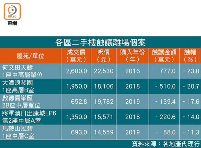 各區二手樓蝕讓離場個案