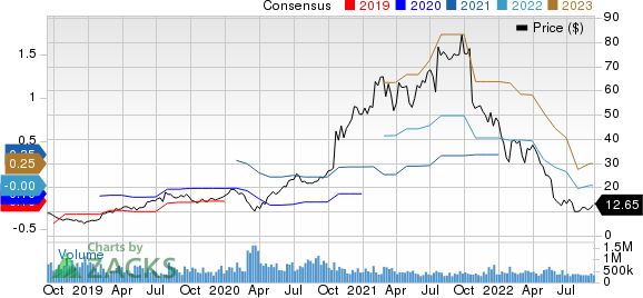 Snap Inc. Price and Consensus