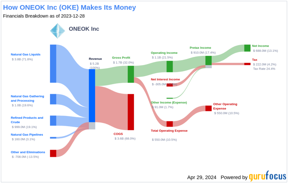 ONEOK Inc's Dividend Analysis