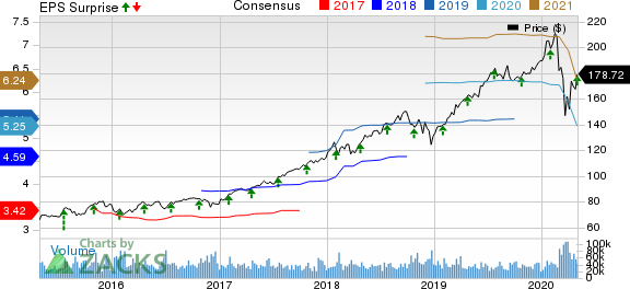 Visa Inc. Price, Consensus and EPS Surprise