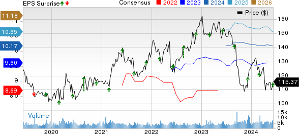 The J. M. Smucker Company Price, Consensus and EPS Surprise