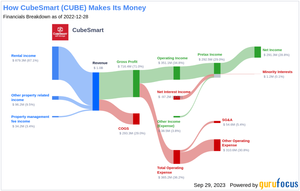 Unpacking CubeSmart's Dividend Performance and Sustainability