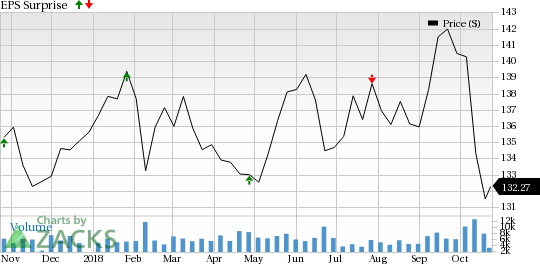 Rockwell Collins' (COL) top and the bottom line in Q4 is likely to ride high on multiple orders.