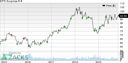 TE Connectivity Ltd. Price and EPS Surprise