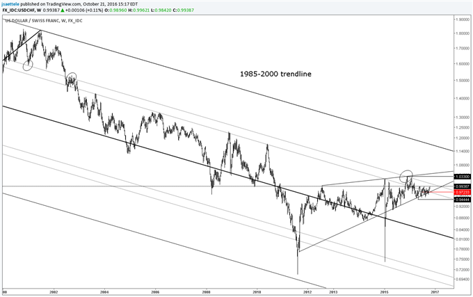 FX Technical Weekly: Is EUR/USD 2016 the Opposite of EUR/USD 2004?