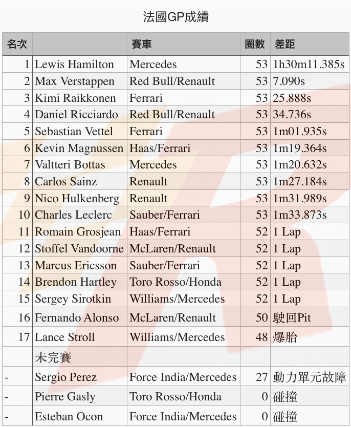 對手撞車Hamilton主宰法國GP奪回積分領先