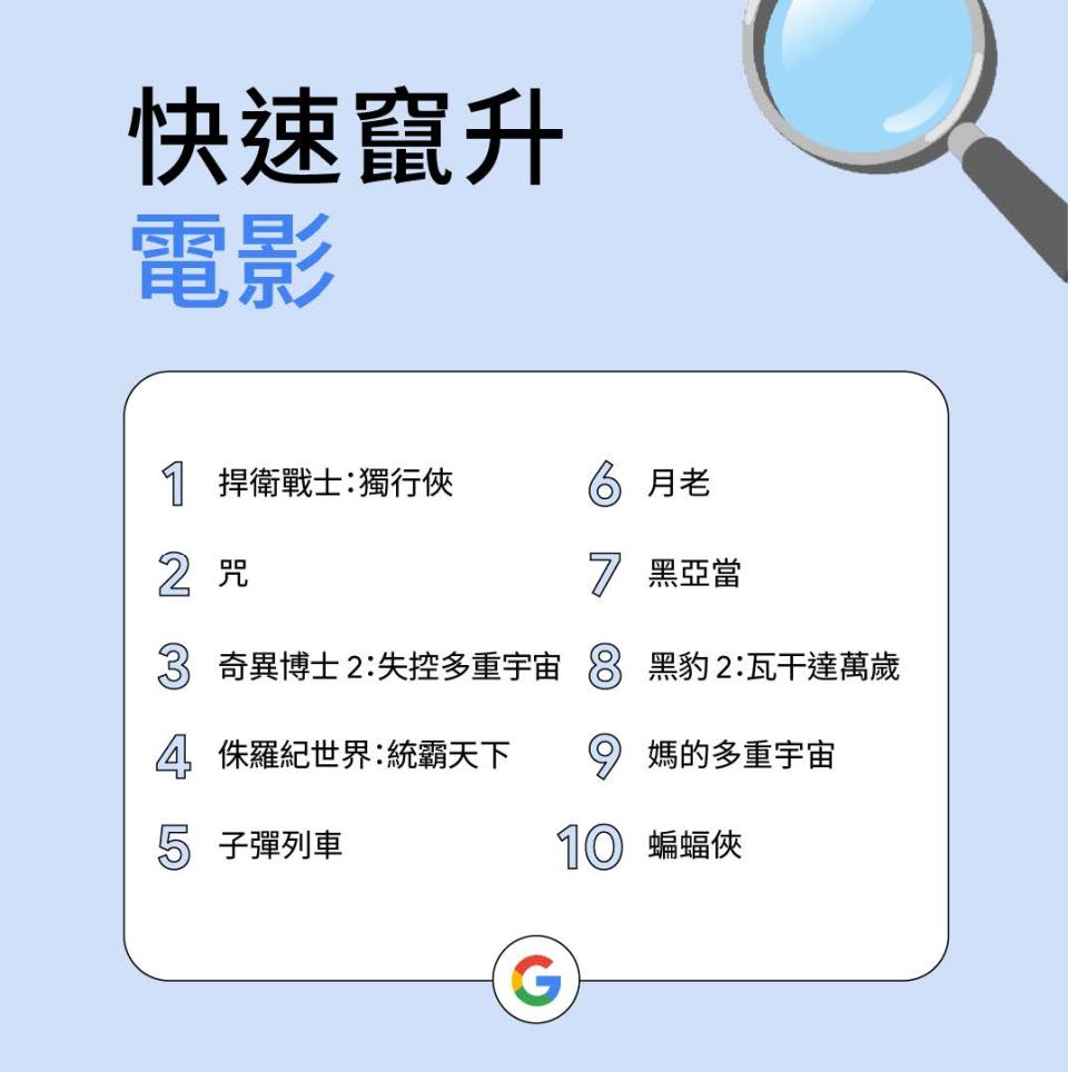 快速竄升電影。（圖／Google提供）