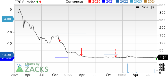 Motorsport Games Inc. Price, Consensus and EPS Surprise