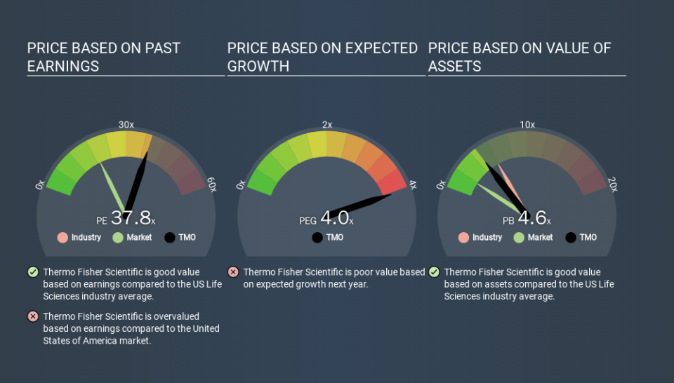 NYSE:TMO Price Estimation Relative to Market, January 20th 2020